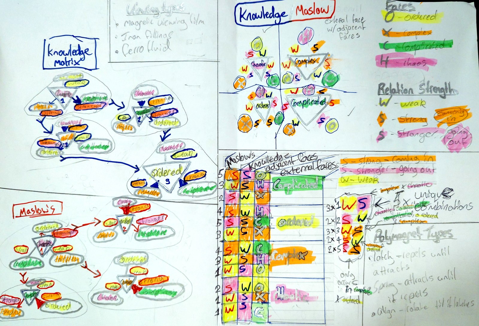 Complexity framework mapping
